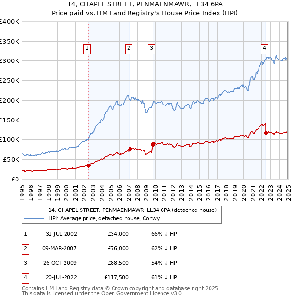 14, CHAPEL STREET, PENMAENMAWR, LL34 6PA: Price paid vs HM Land Registry's House Price Index