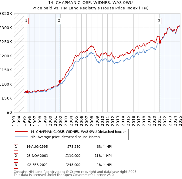 14, CHAPMAN CLOSE, WIDNES, WA8 9WU: Price paid vs HM Land Registry's House Price Index