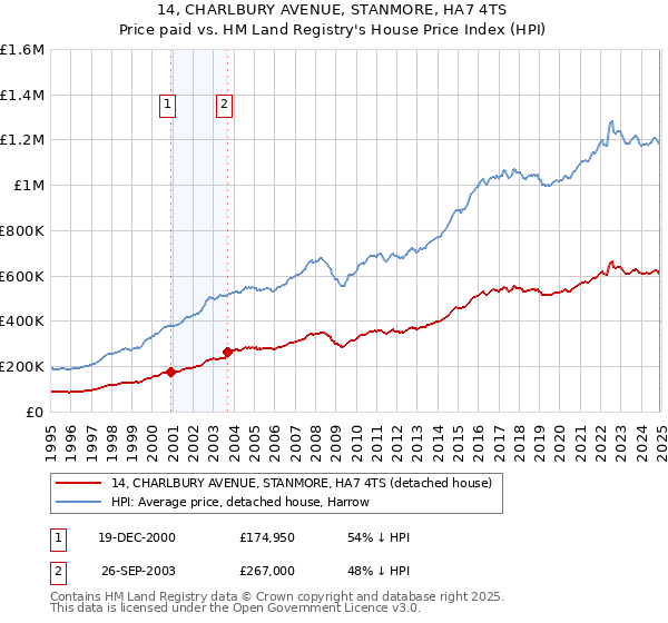 14, CHARLBURY AVENUE, STANMORE, HA7 4TS: Price paid vs HM Land Registry's House Price Index