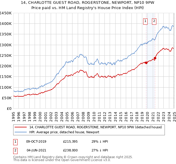 14, CHARLOTTE GUEST ROAD, ROGERSTONE, NEWPORT, NP10 9PW: Price paid vs HM Land Registry's House Price Index