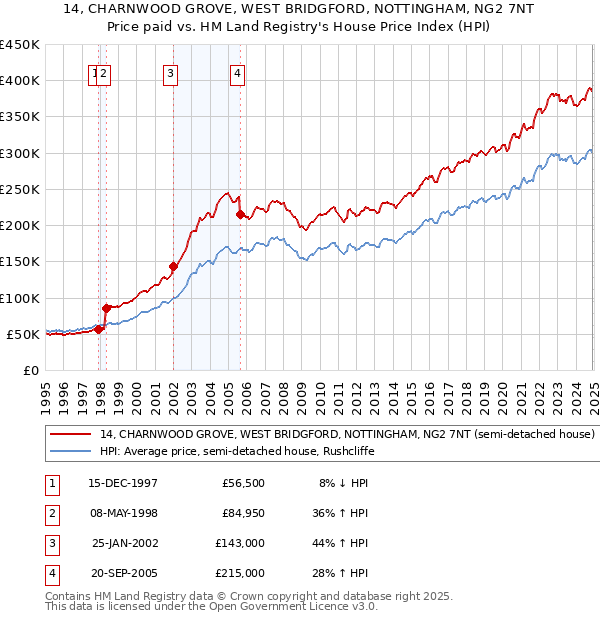 14, CHARNWOOD GROVE, WEST BRIDGFORD, NOTTINGHAM, NG2 7NT: Price paid vs HM Land Registry's House Price Index