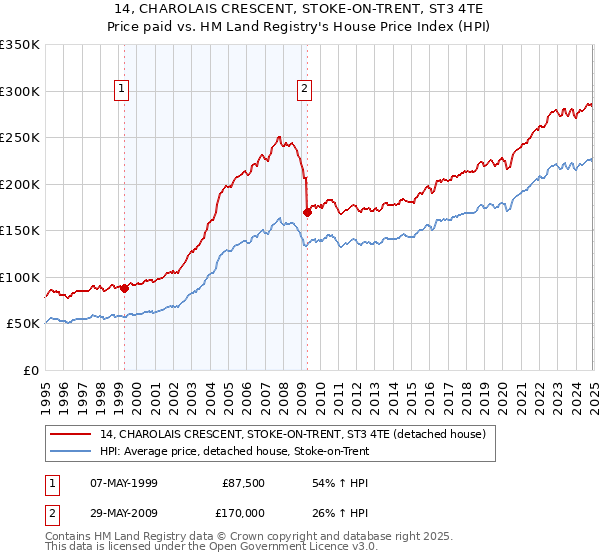 14, CHAROLAIS CRESCENT, STOKE-ON-TRENT, ST3 4TE: Price paid vs HM Land Registry's House Price Index