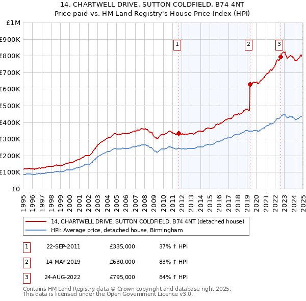 14, CHARTWELL DRIVE, SUTTON COLDFIELD, B74 4NT: Price paid vs HM Land Registry's House Price Index