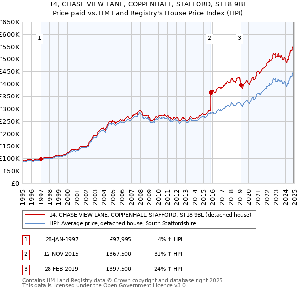 14, CHASE VIEW LANE, COPPENHALL, STAFFORD, ST18 9BL: Price paid vs HM Land Registry's House Price Index
