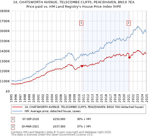 14, CHATSWORTH AVENUE, TELSCOMBE CLIFFS, PEACEHAVEN, BN10 7EA: Price paid vs HM Land Registry's House Price Index