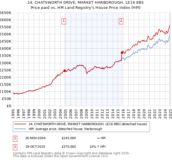 14, CHATSWORTH DRIVE, MARKET HARBOROUGH, LE16 8BS: Price paid vs HM Land Registry's House Price Index