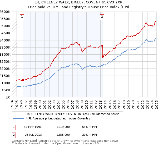 14, CHELNEY WALK, BINLEY, COVENTRY, CV3 2XR: Price paid vs HM Land Registry's House Price Index