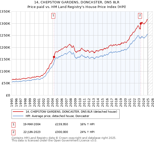 14, CHEPSTOW GARDENS, DONCASTER, DN5 8LR: Price paid vs HM Land Registry's House Price Index