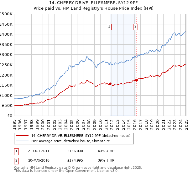 14, CHERRY DRIVE, ELLESMERE, SY12 9PF: Price paid vs HM Land Registry's House Price Index