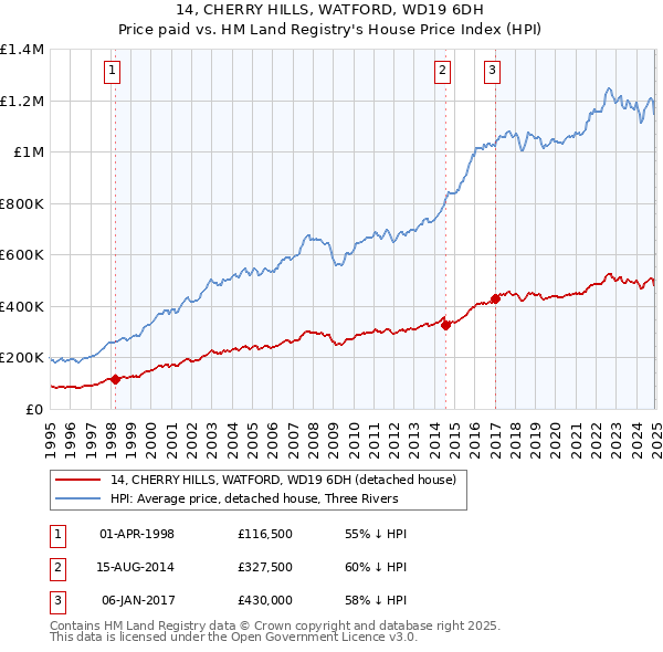 14, CHERRY HILLS, WATFORD, WD19 6DH: Price paid vs HM Land Registry's House Price Index