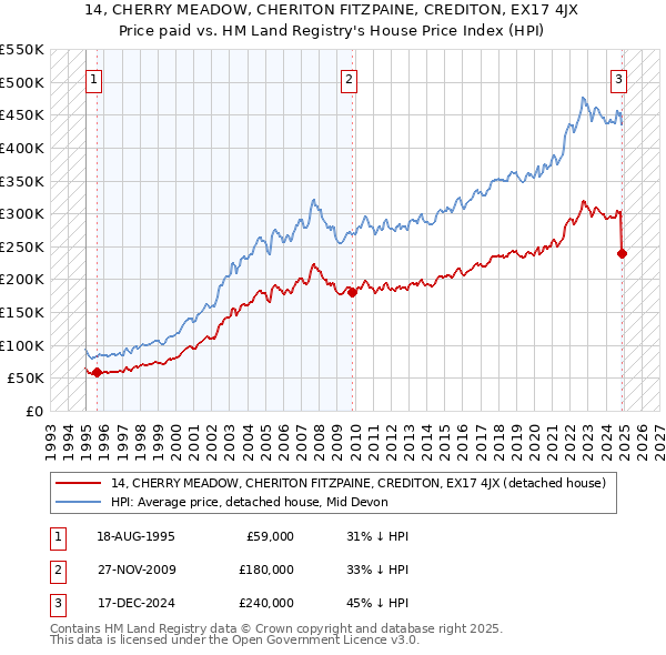 14, CHERRY MEADOW, CHERITON FITZPAINE, CREDITON, EX17 4JX: Price paid vs HM Land Registry's House Price Index