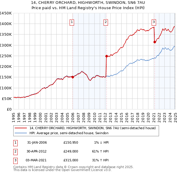 14, CHERRY ORCHARD, HIGHWORTH, SWINDON, SN6 7AU: Price paid vs HM Land Registry's House Price Index