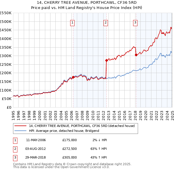 14, CHERRY TREE AVENUE, PORTHCAWL, CF36 5RD: Price paid vs HM Land Registry's House Price Index
