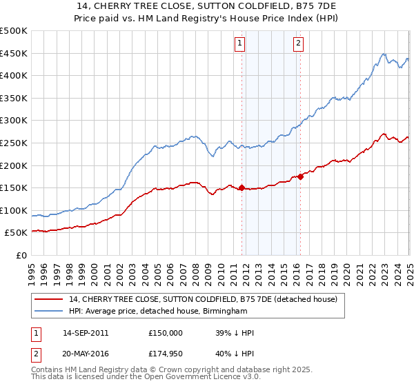 14, CHERRY TREE CLOSE, SUTTON COLDFIELD, B75 7DE: Price paid vs HM Land Registry's House Price Index