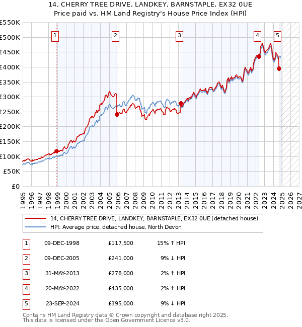 14, CHERRY TREE DRIVE, LANDKEY, BARNSTAPLE, EX32 0UE: Price paid vs HM Land Registry's House Price Index