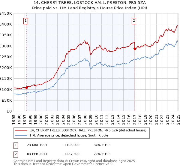 14, CHERRY TREES, LOSTOCK HALL, PRESTON, PR5 5ZA: Price paid vs HM Land Registry's House Price Index