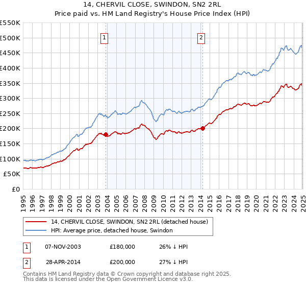 14, CHERVIL CLOSE, SWINDON, SN2 2RL: Price paid vs HM Land Registry's House Price Index