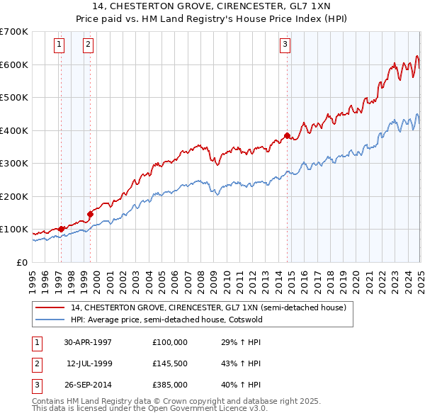 14, CHESTERTON GROVE, CIRENCESTER, GL7 1XN: Price paid vs HM Land Registry's House Price Index