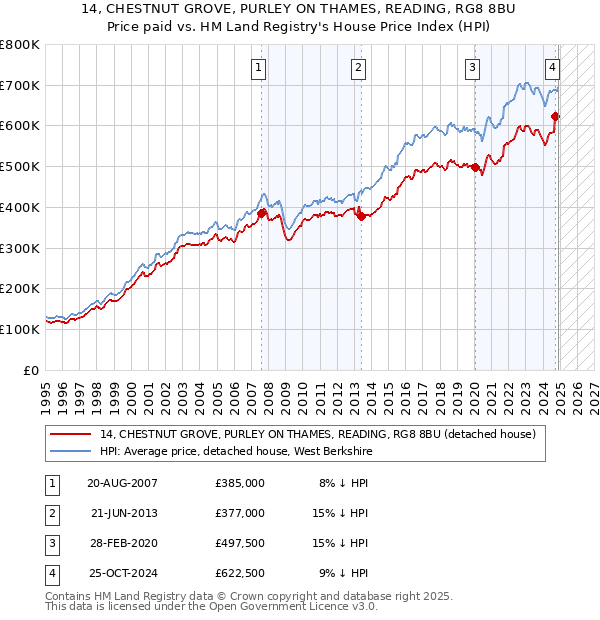 14, CHESTNUT GROVE, PURLEY ON THAMES, READING, RG8 8BU: Price paid vs HM Land Registry's House Price Index