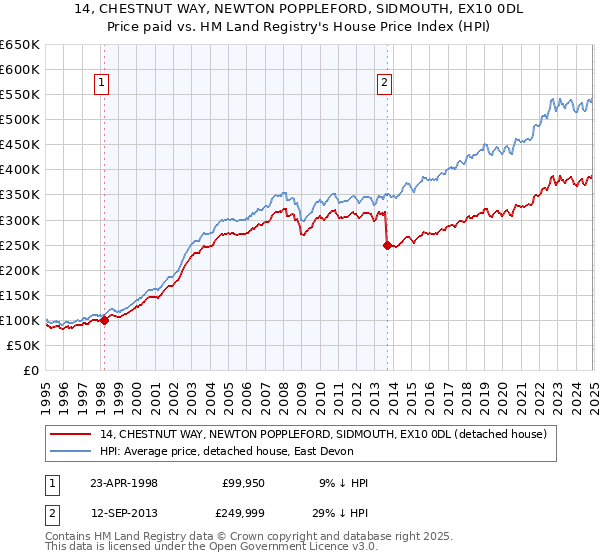 14, CHESTNUT WAY, NEWTON POPPLEFORD, SIDMOUTH, EX10 0DL: Price paid vs HM Land Registry's House Price Index