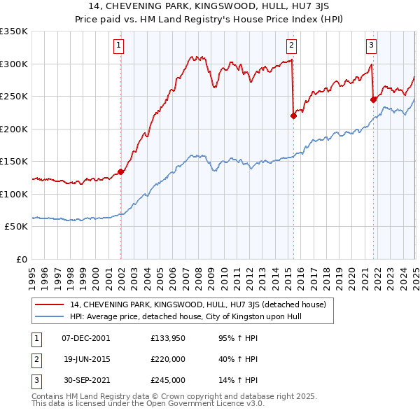 14, CHEVENING PARK, KINGSWOOD, HULL, HU7 3JS: Price paid vs HM Land Registry's House Price Index