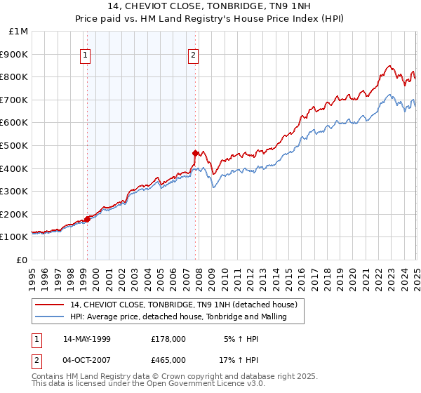14, CHEVIOT CLOSE, TONBRIDGE, TN9 1NH: Price paid vs HM Land Registry's House Price Index