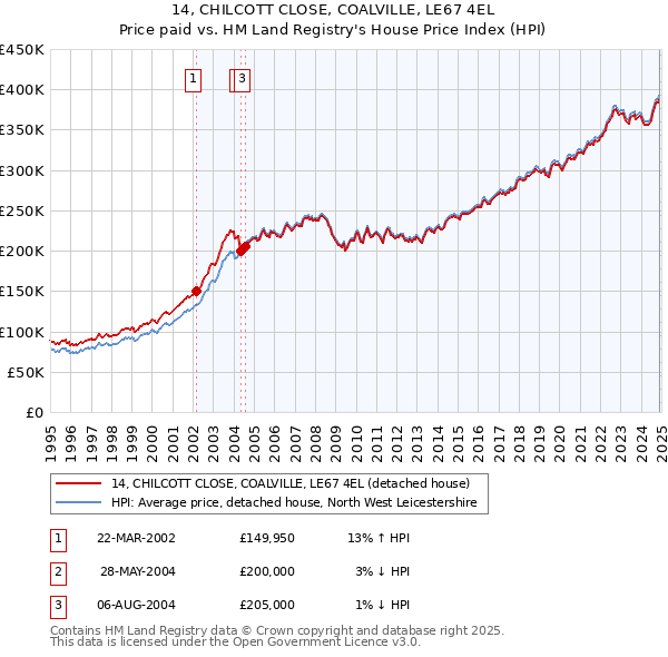 14, CHILCOTT CLOSE, COALVILLE, LE67 4EL: Price paid vs HM Land Registry's House Price Index