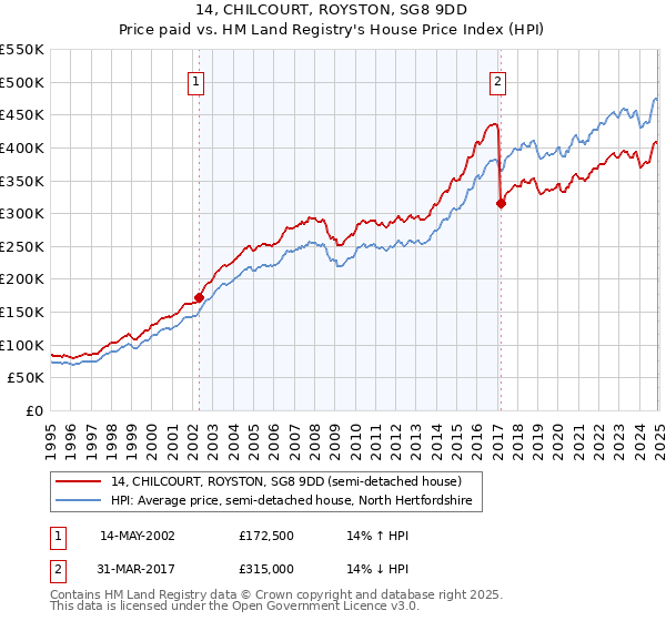 14, CHILCOURT, ROYSTON, SG8 9DD: Price paid vs HM Land Registry's House Price Index