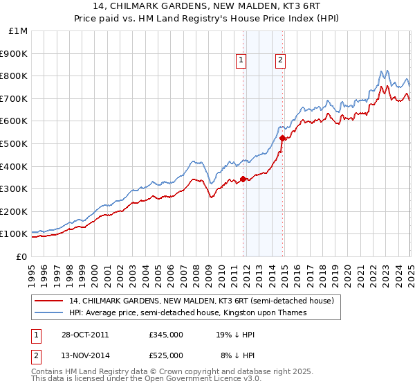 14, CHILMARK GARDENS, NEW MALDEN, KT3 6RT: Price paid vs HM Land Registry's House Price Index
