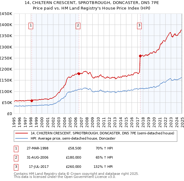 14, CHILTERN CRESCENT, SPROTBROUGH, DONCASTER, DN5 7PE: Price paid vs HM Land Registry's House Price Index