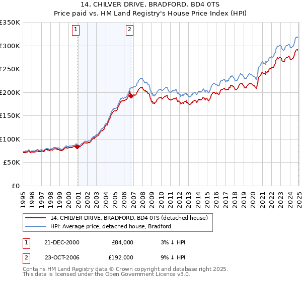 14, CHILVER DRIVE, BRADFORD, BD4 0TS: Price paid vs HM Land Registry's House Price Index