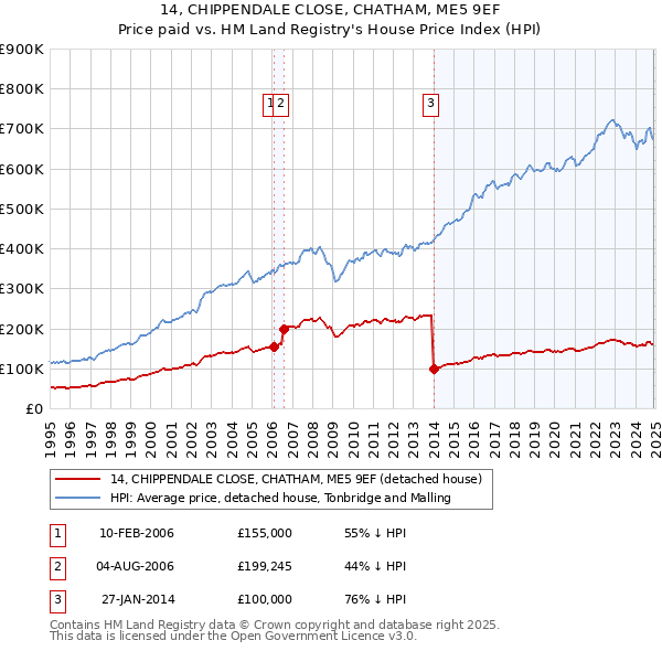 14, CHIPPENDALE CLOSE, CHATHAM, ME5 9EF: Price paid vs HM Land Registry's House Price Index