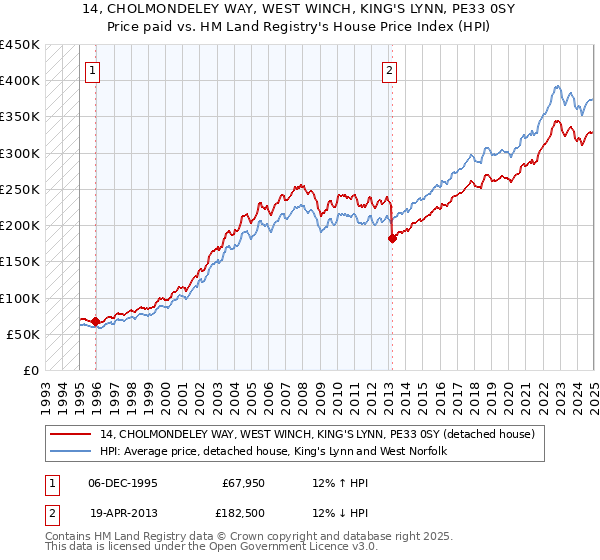 14, CHOLMONDELEY WAY, WEST WINCH, KING'S LYNN, PE33 0SY: Price paid vs HM Land Registry's House Price Index