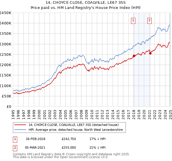 14, CHOYCE CLOSE, COALVILLE, LE67 3SS: Price paid vs HM Land Registry's House Price Index