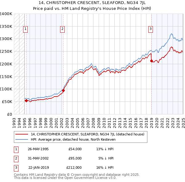 14, CHRISTOPHER CRESCENT, SLEAFORD, NG34 7JL: Price paid vs HM Land Registry's House Price Index
