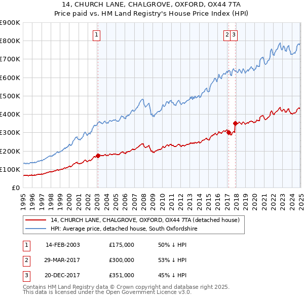 14, CHURCH LANE, CHALGROVE, OXFORD, OX44 7TA: Price paid vs HM Land Registry's House Price Index