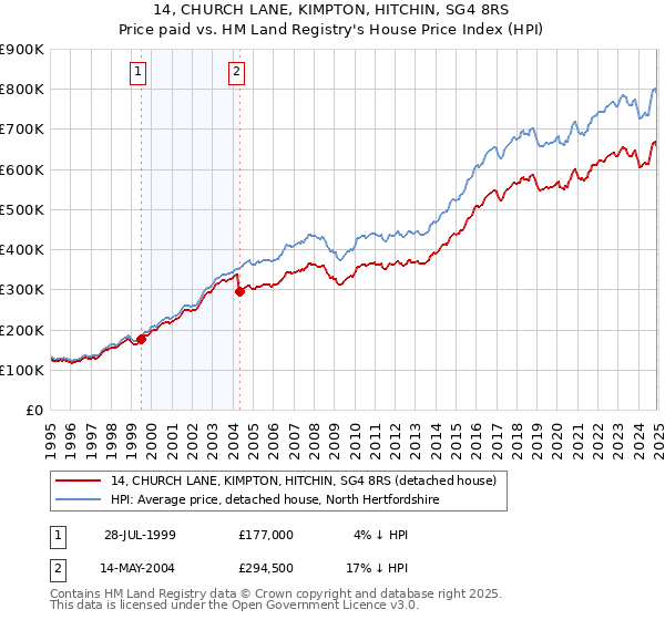 14, CHURCH LANE, KIMPTON, HITCHIN, SG4 8RS: Price paid vs HM Land Registry's House Price Index