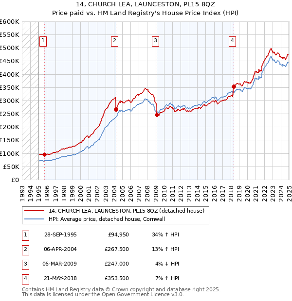 14, CHURCH LEA, LAUNCESTON, PL15 8QZ: Price paid vs HM Land Registry's House Price Index