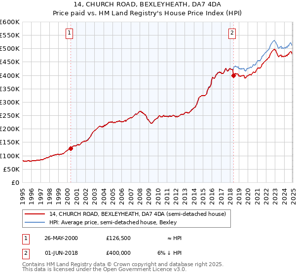 14, CHURCH ROAD, BEXLEYHEATH, DA7 4DA: Price paid vs HM Land Registry's House Price Index