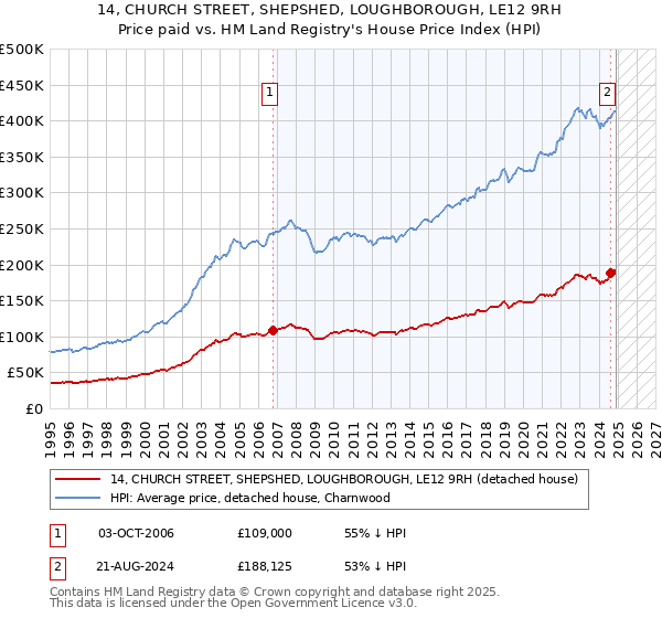 14, CHURCH STREET, SHEPSHED, LOUGHBOROUGH, LE12 9RH: Price paid vs HM Land Registry's House Price Index