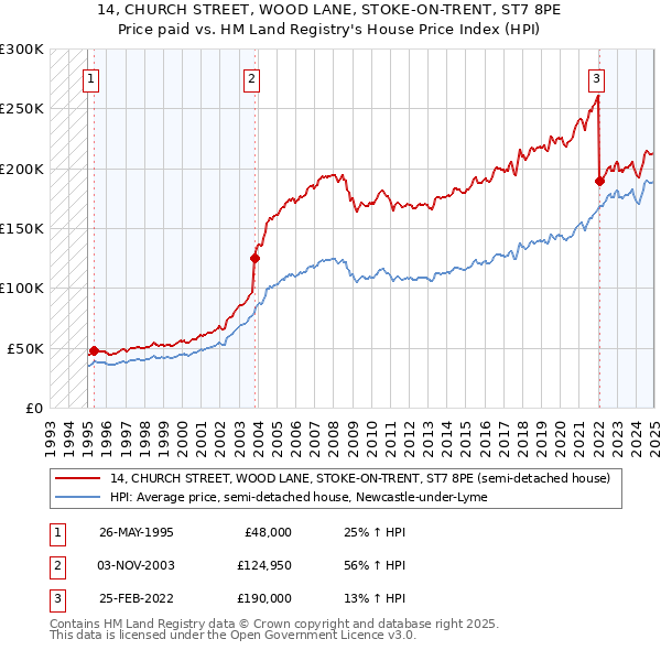 14, CHURCH STREET, WOOD LANE, STOKE-ON-TRENT, ST7 8PE: Price paid vs HM Land Registry's House Price Index