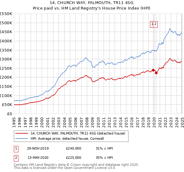 14, CHURCH WAY, FALMOUTH, TR11 4SG: Price paid vs HM Land Registry's House Price Index