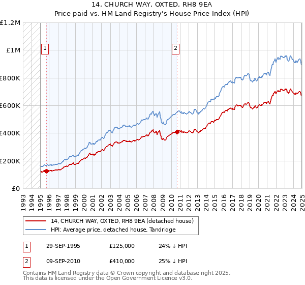 14, CHURCH WAY, OXTED, RH8 9EA: Price paid vs HM Land Registry's House Price Index