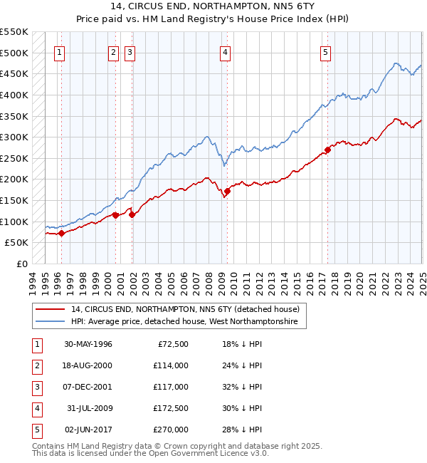14, CIRCUS END, NORTHAMPTON, NN5 6TY: Price paid vs HM Land Registry's House Price Index
