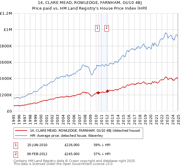 14, CLARE MEAD, ROWLEDGE, FARNHAM, GU10 4BJ: Price paid vs HM Land Registry's House Price Index