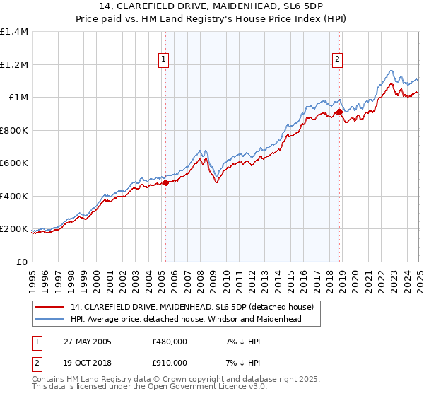 14, CLAREFIELD DRIVE, MAIDENHEAD, SL6 5DP: Price paid vs HM Land Registry's House Price Index