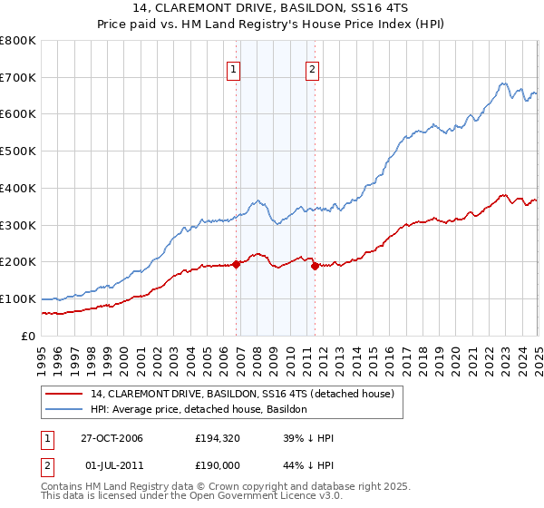 14, CLAREMONT DRIVE, BASILDON, SS16 4TS: Price paid vs HM Land Registry's House Price Index