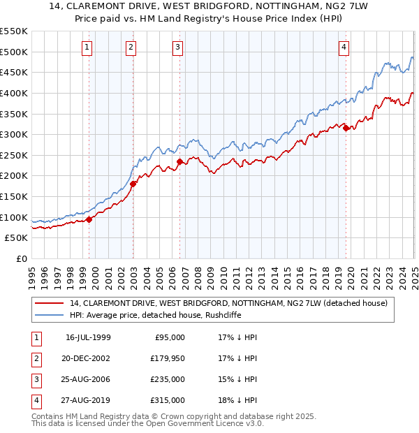 14, CLAREMONT DRIVE, WEST BRIDGFORD, NOTTINGHAM, NG2 7LW: Price paid vs HM Land Registry's House Price Index