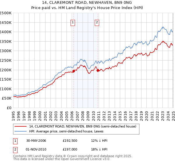 14, CLAREMONT ROAD, NEWHAVEN, BN9 0NG: Price paid vs HM Land Registry's House Price Index