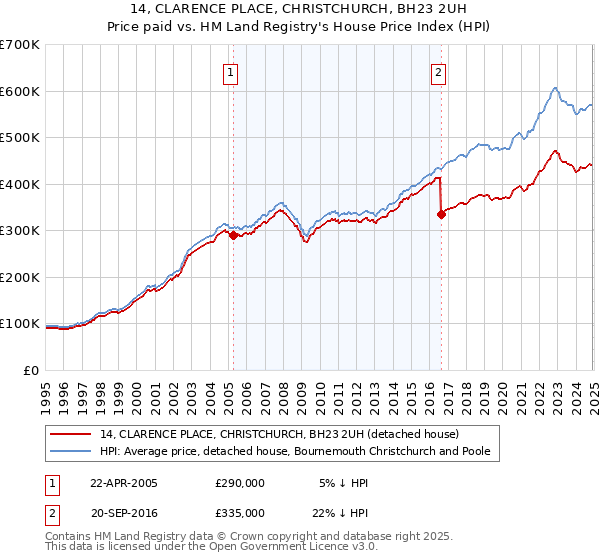14, CLARENCE PLACE, CHRISTCHURCH, BH23 2UH: Price paid vs HM Land Registry's House Price Index